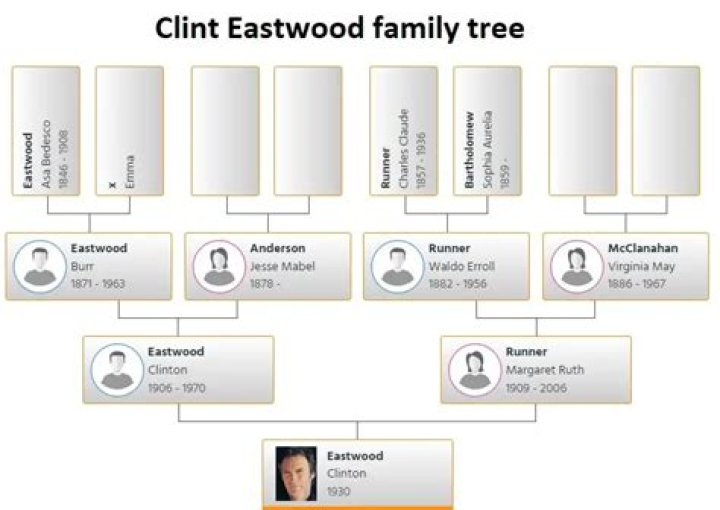 Exploring The Legacy Of The Clint Eastwood Family