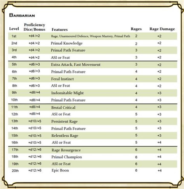 Unleashing The Fury: A Guide To DnD Barbarian Names
